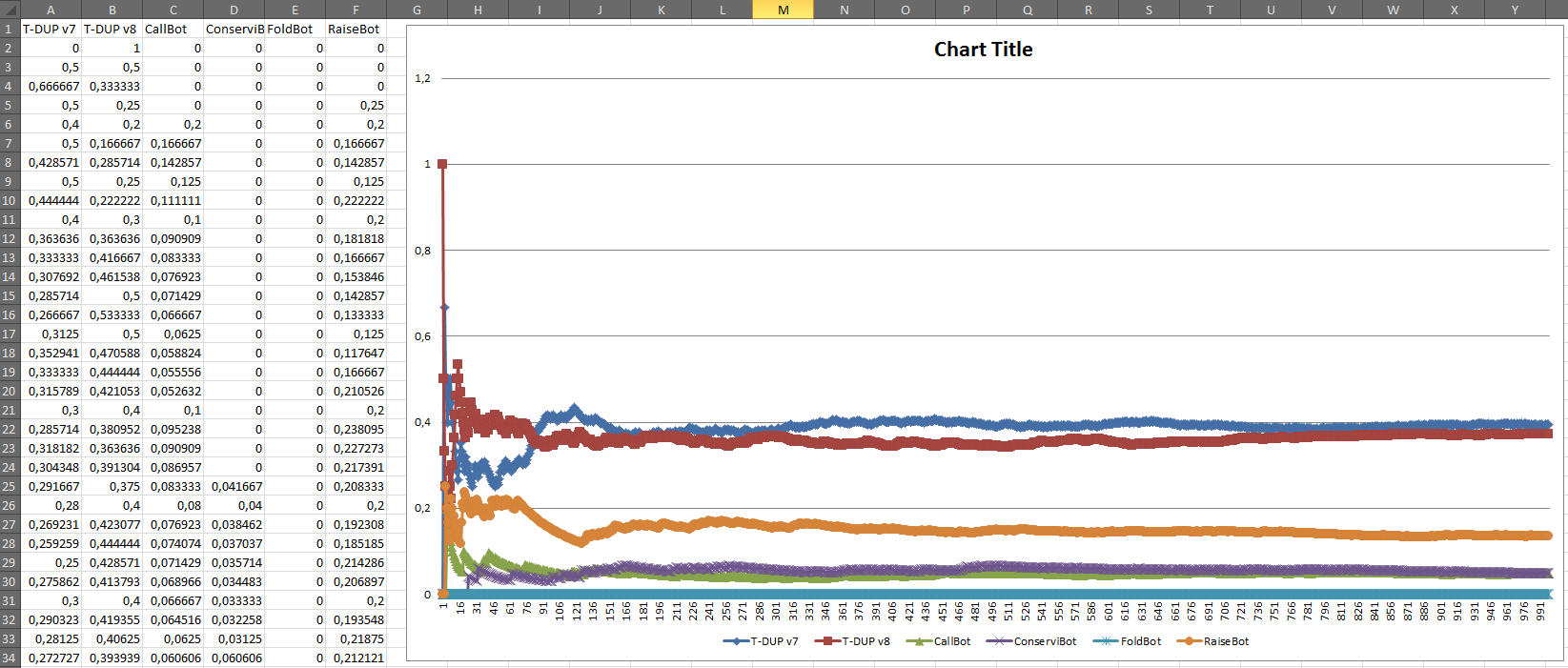 Comparaison performance bots