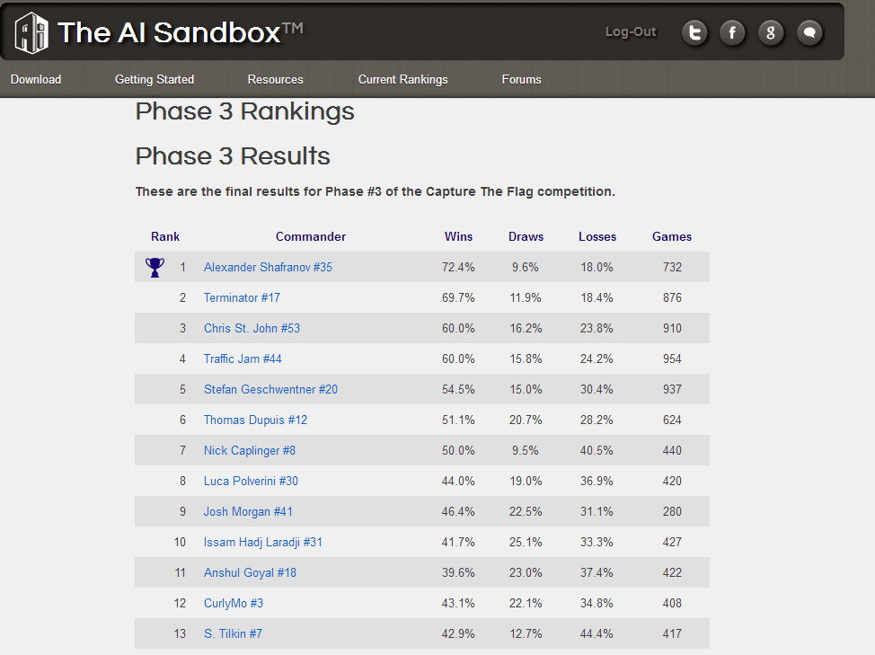 ranking